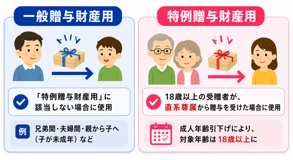一般贈与財産用と特例贈与財産用の違いを説明した図解