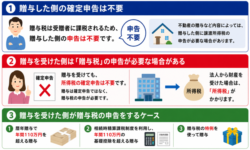 贈与した側・受けた側の申告の違いと、贈与税申告が必要なケースをまとめた図解