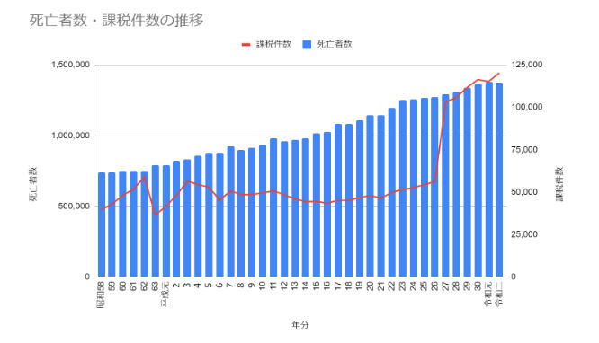 死亡者件数・課税件数の推移のグラフ