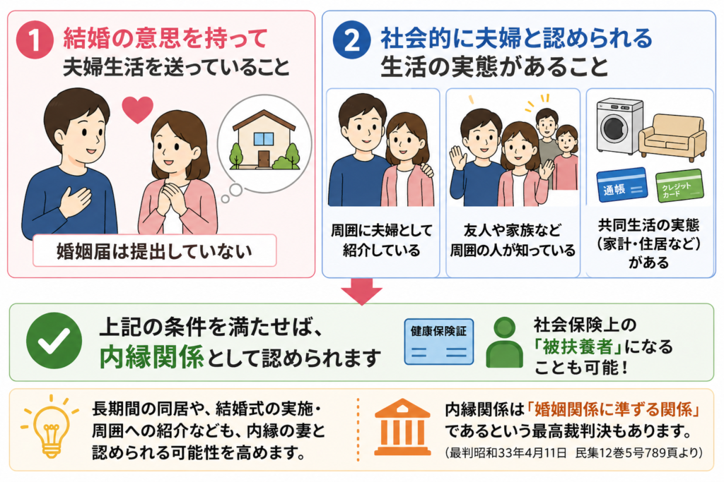 内縁の妻と認められる条件の図解