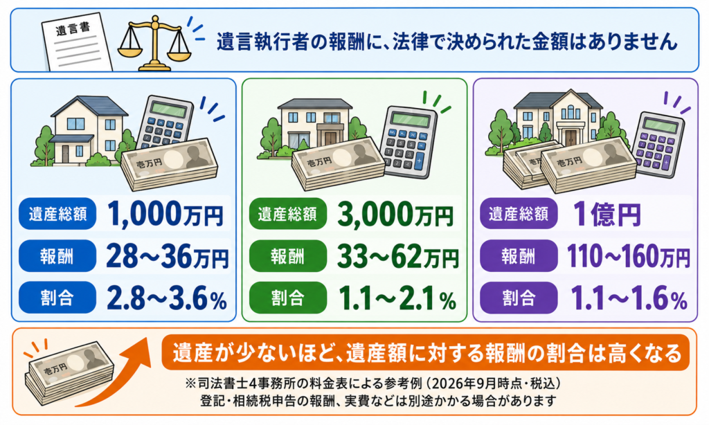 遺産額ごとの遺言執行者報酬の目安