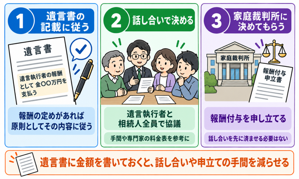 遺言執行者報酬を決める3つの方法