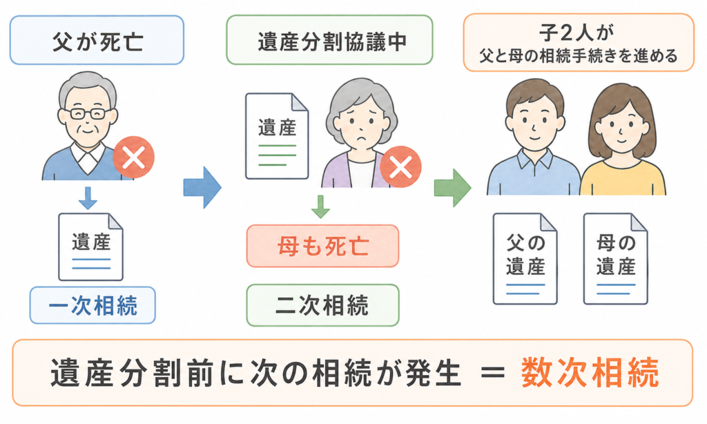 数次相続を説明した図解