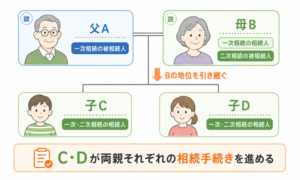 被相続人に子どもがいるケースの図解
