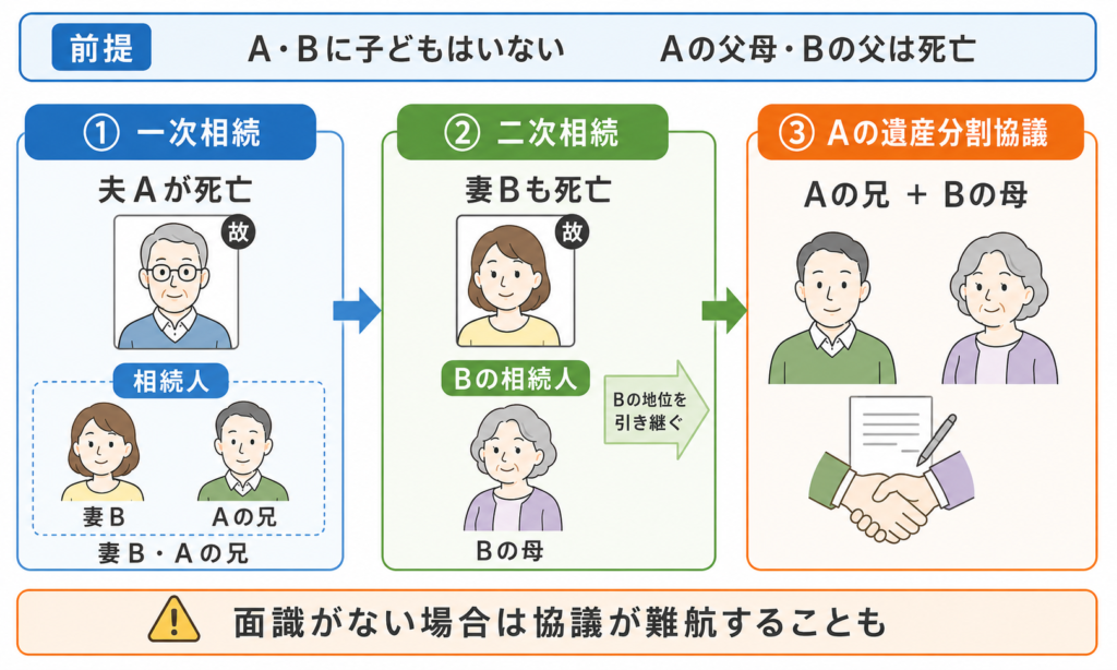 被相続人に子どもがいないケースの図解
