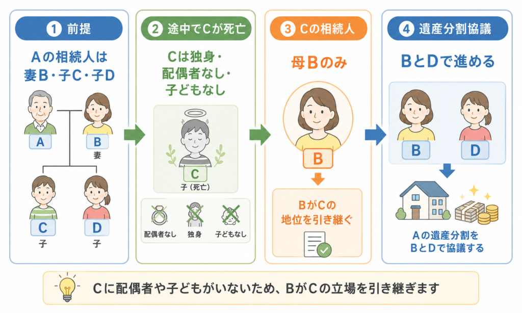 子どもに配偶者や子どもがいない場合の数次相続と遺産分割協議の流れ