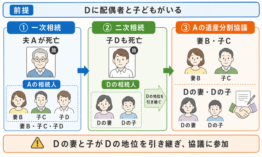 子どもに配偶者や子どもがいるケースの図解
