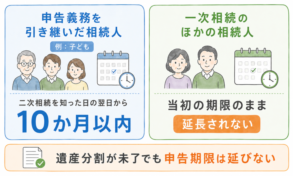 相続税の申告期限を説明した図解