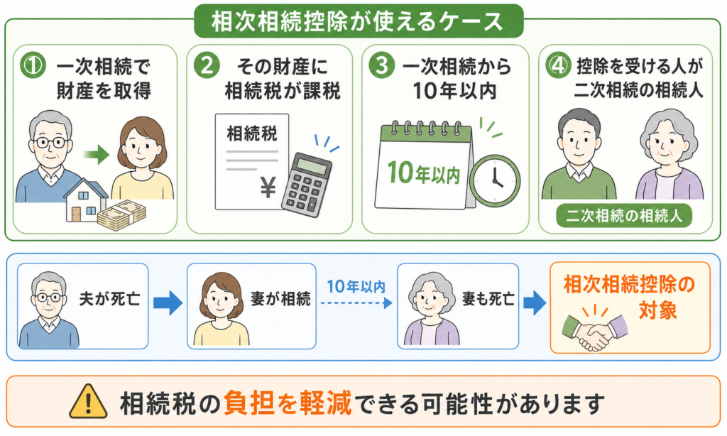 相次相続控除の4つの要件と、10年以内に相続が続いた場合の流れを説明した図解