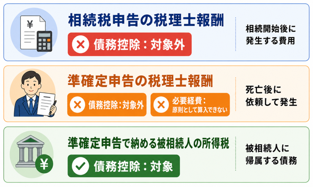 相続税申告・準確定申告の税理士報酬と、所得税の債務控除の扱いを示した図解