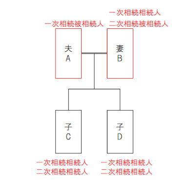 被相続人に子供がいるケースの図