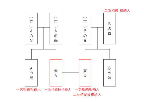 被相続人に子供がいないケースの図