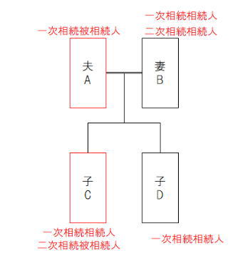 子供に配偶者や子供がいないケースの図