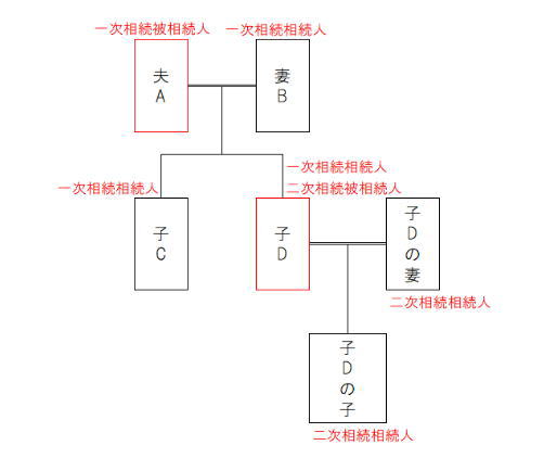 子供に配偶者や子供がいるケースの図