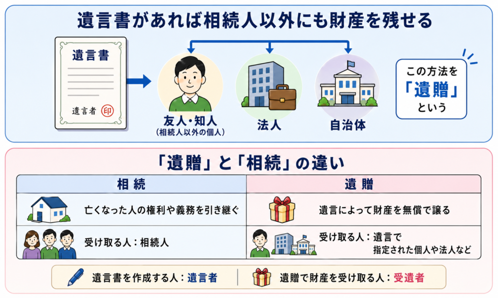 遺言書で相続人以外にも財産を残せることと、「遺贈」と「相続」の違いを比較した図解。