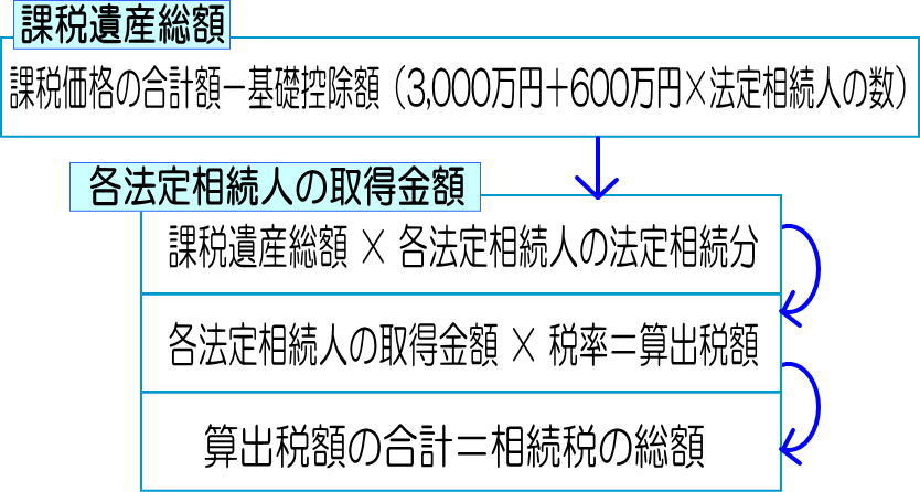 課税遺産総額の計算方法の図