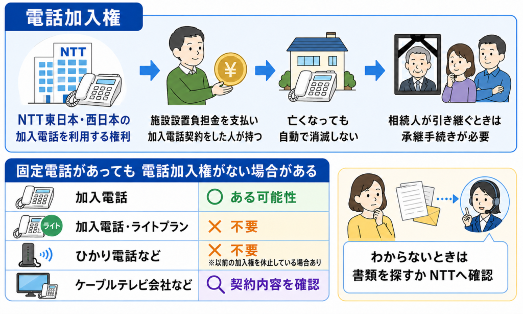 電話加入権とは何かと、固定電話でも電話加入権がない場合を示した図解