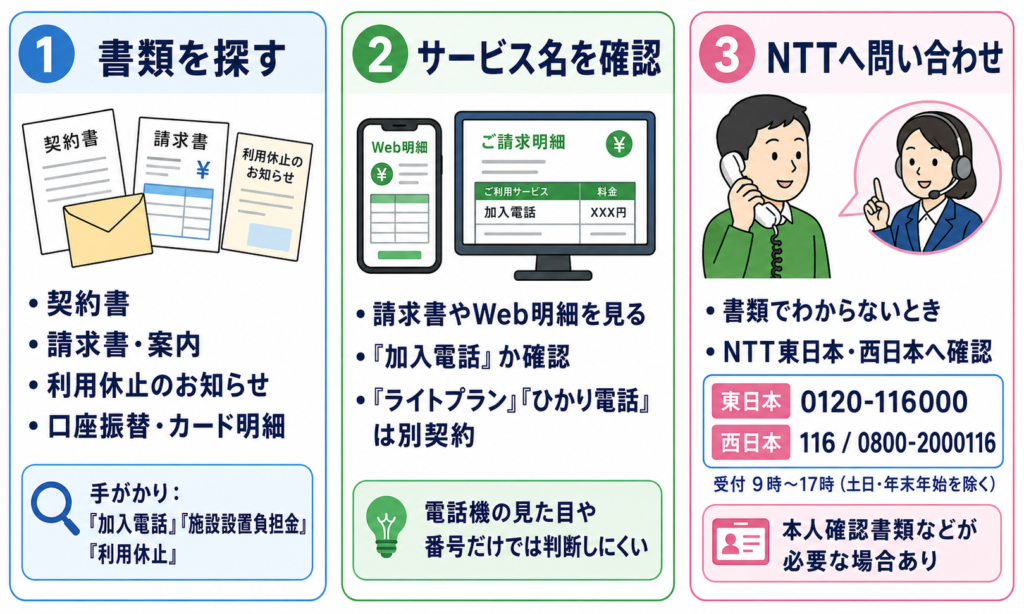 電話加入権の有無を確認する3ステップを示した図解