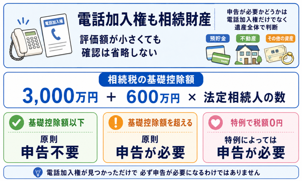 電話加入権も相続財産だが申告要否は遺産全体で判断することを示した図解