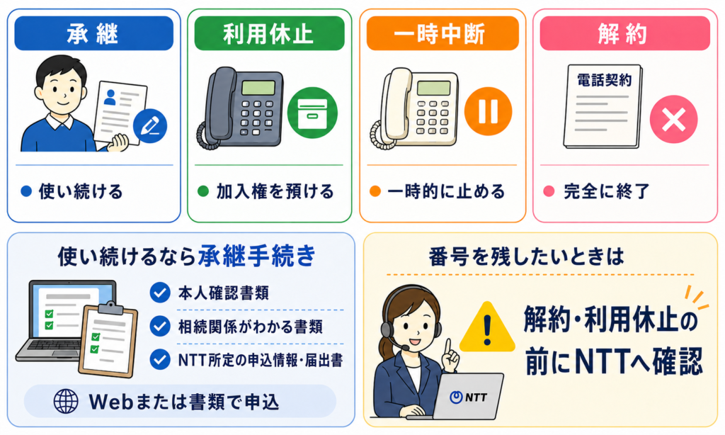 電話加入権を相続した後の4つの手続きと承継の流れを示した図解
