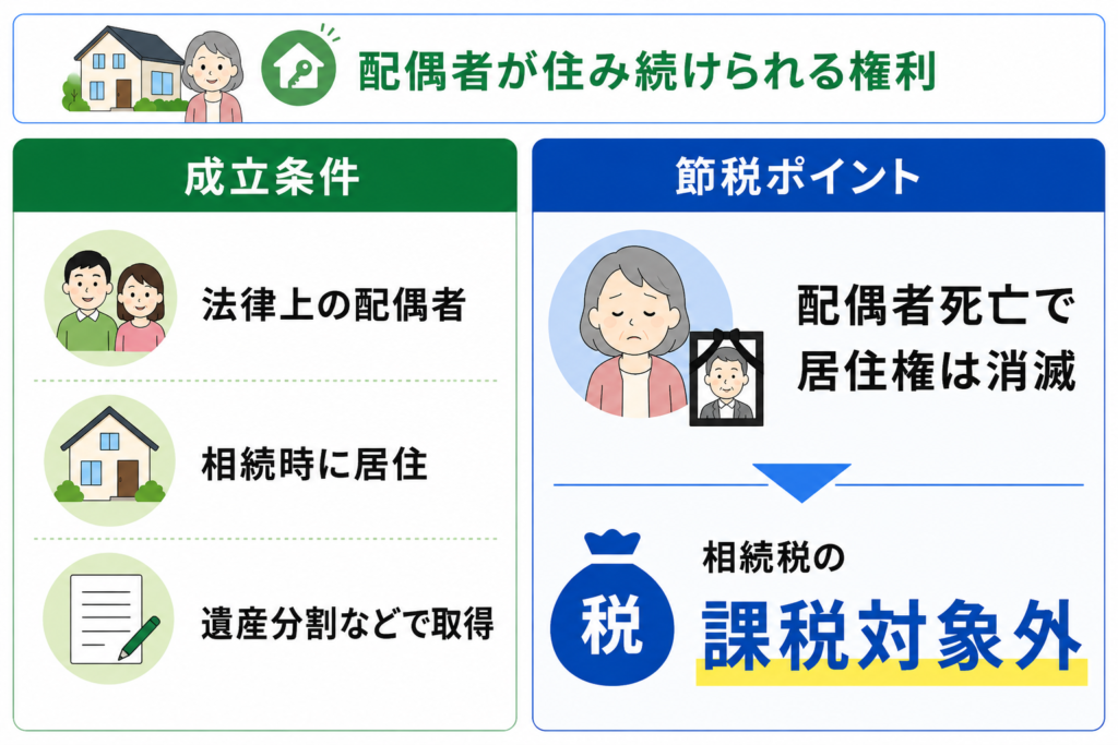 配偶者居住権の成立条件と、相続税の課税対象外となる仕組みを示したイラスト