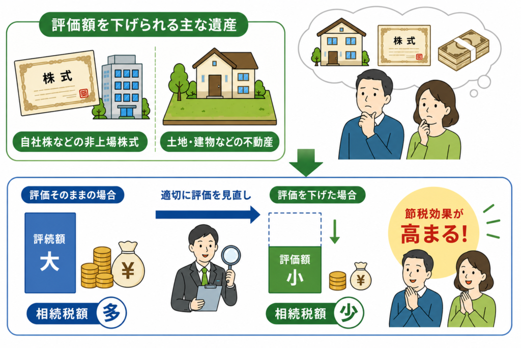 相続財産の評価額を下げることで相続税を軽減する流れを示したイラスト。