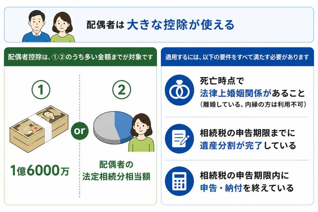 相続税の配偶者控除の適応条件を示した図解