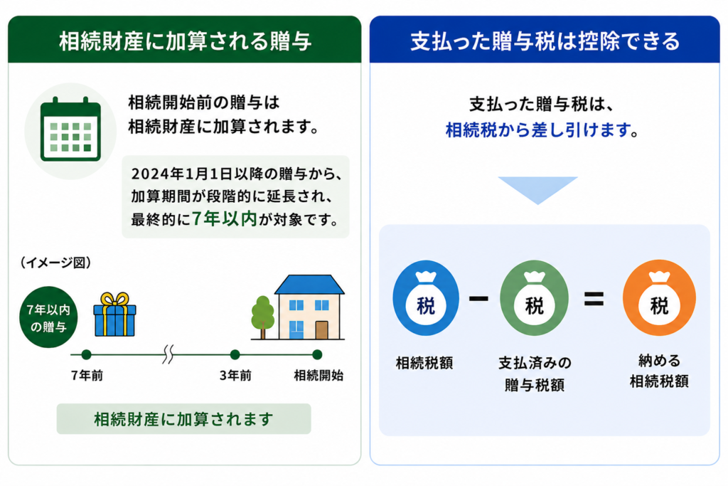 贈与税控除と相続財産への加算を示したイラスト