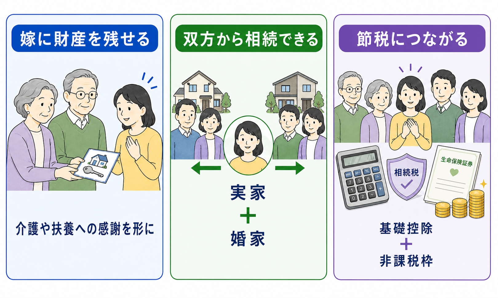 嫁を養子にすることで財産を残せる、双方の家から相続できる、節税につながるメリット