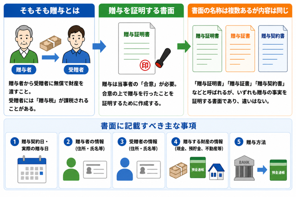 贈与証明書・贈与契約書の違いと記載事項をまとめた図解