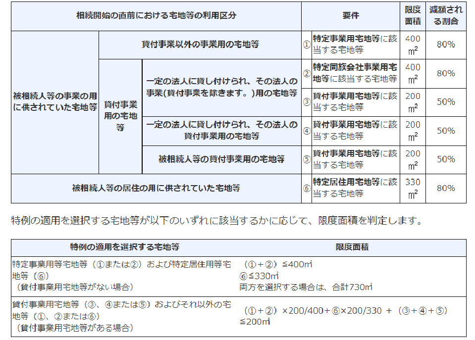 相続した事業の用や居住の用の宅地等の価額の特例の図