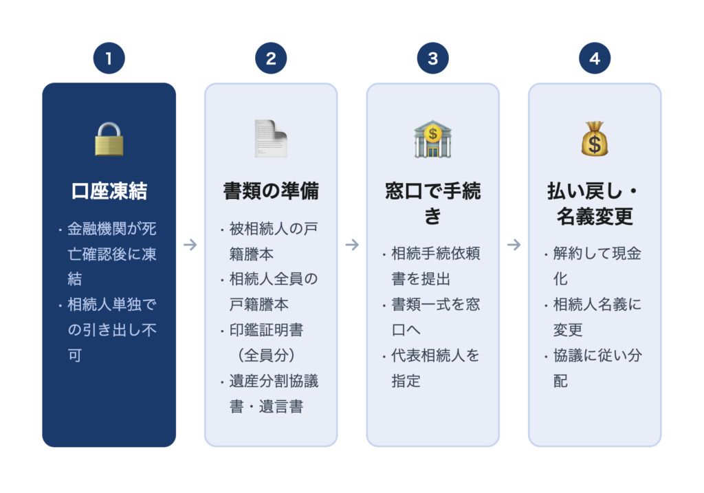 相続発生時の預金口座の取り扱い手順の図解