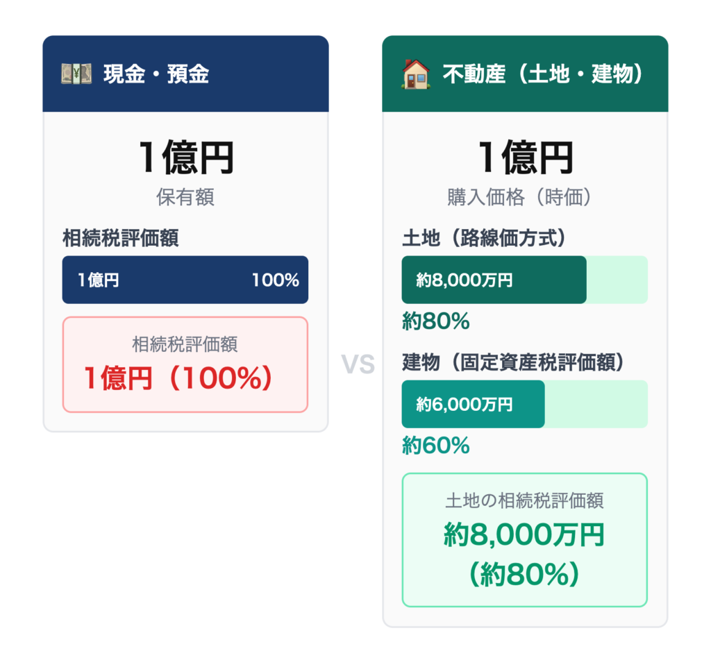 現金を相続した場合、相続税が高額になる理由の図解