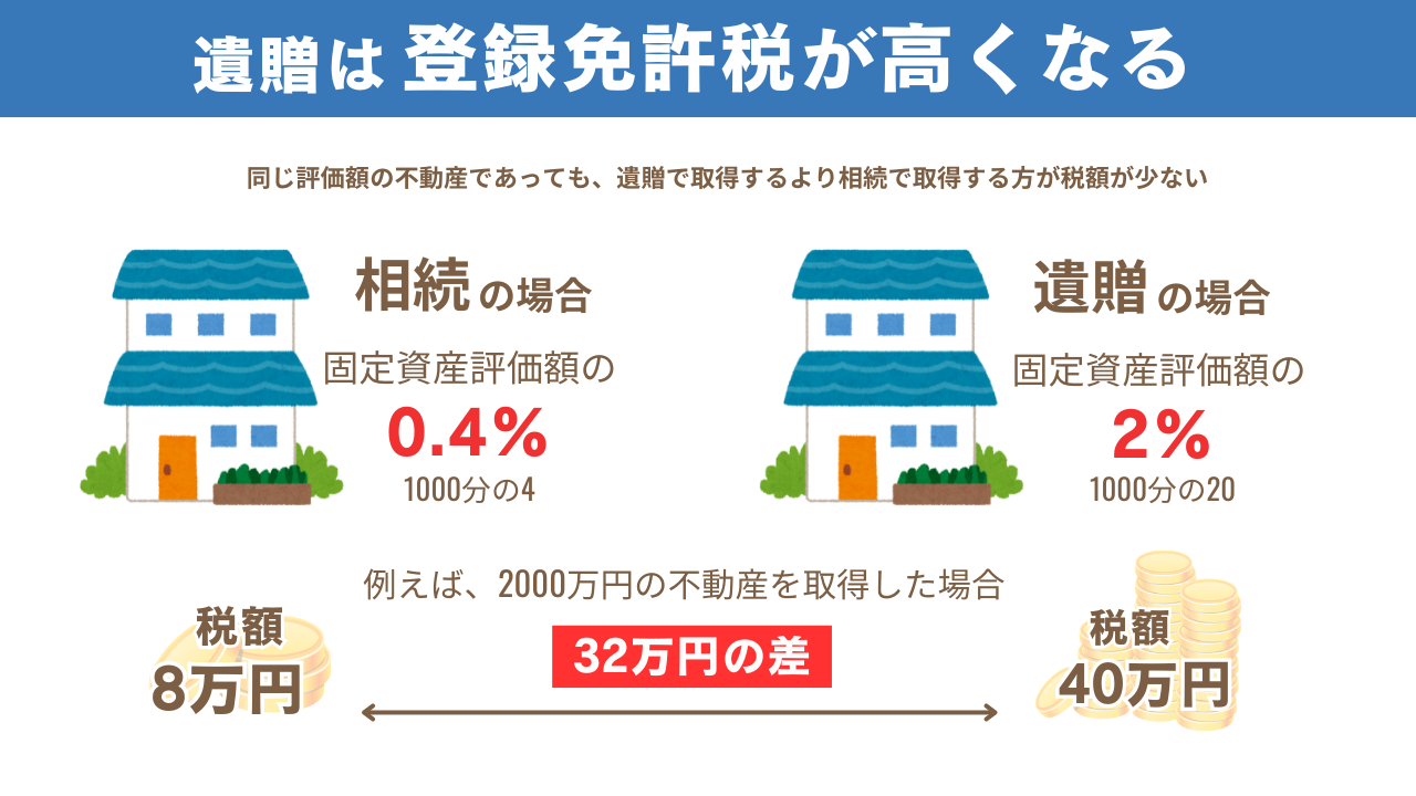 遺贈は登録免許税が高くなるの図