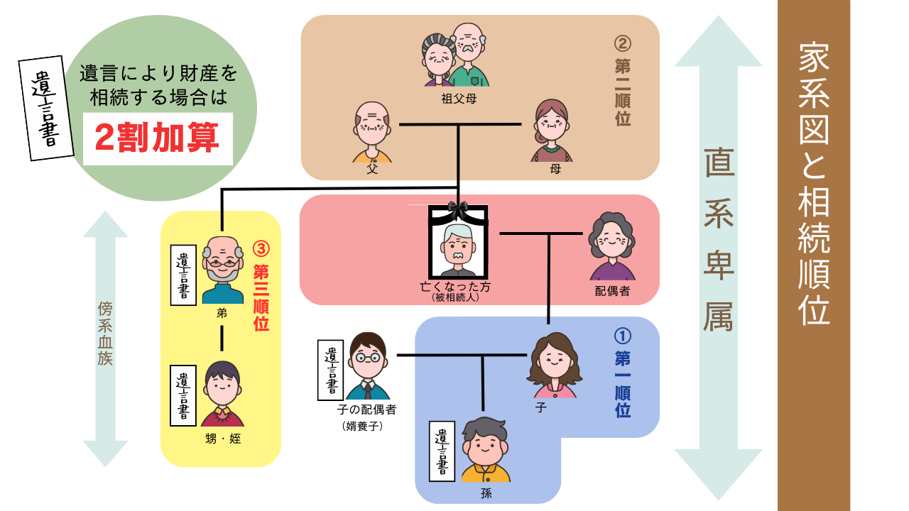 家系図と相続順位の図