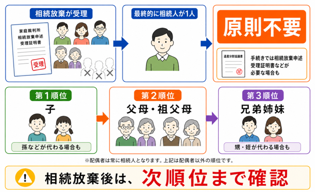 1人がすべて相続する場合に起こりやすいトラブルを示した図解