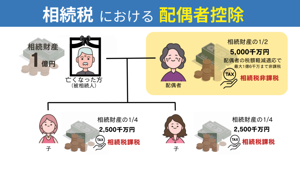 相続税における配偶者控除の図