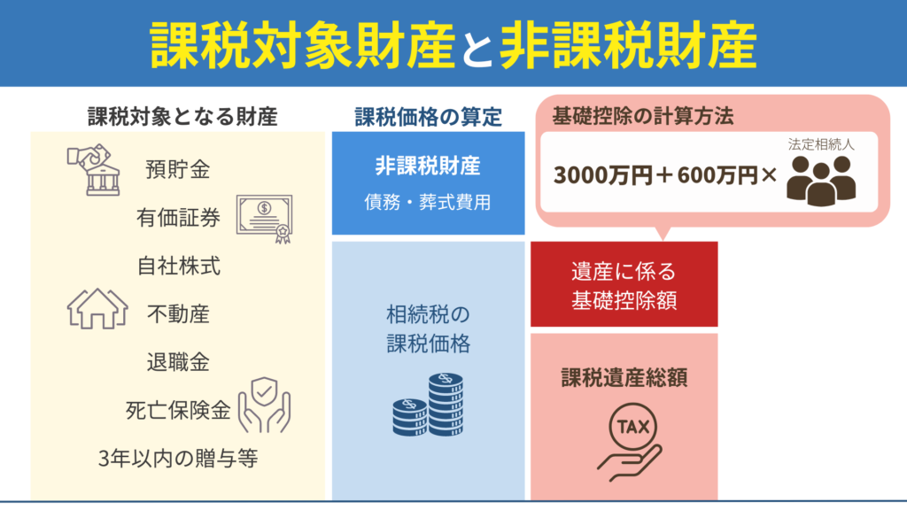 課税対象財産と非課税対象財産の図