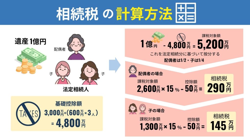 相続税の計算方法の図