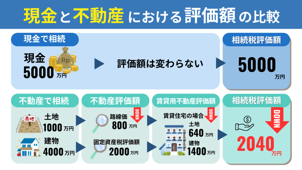 現金と不動産における評価額の比較