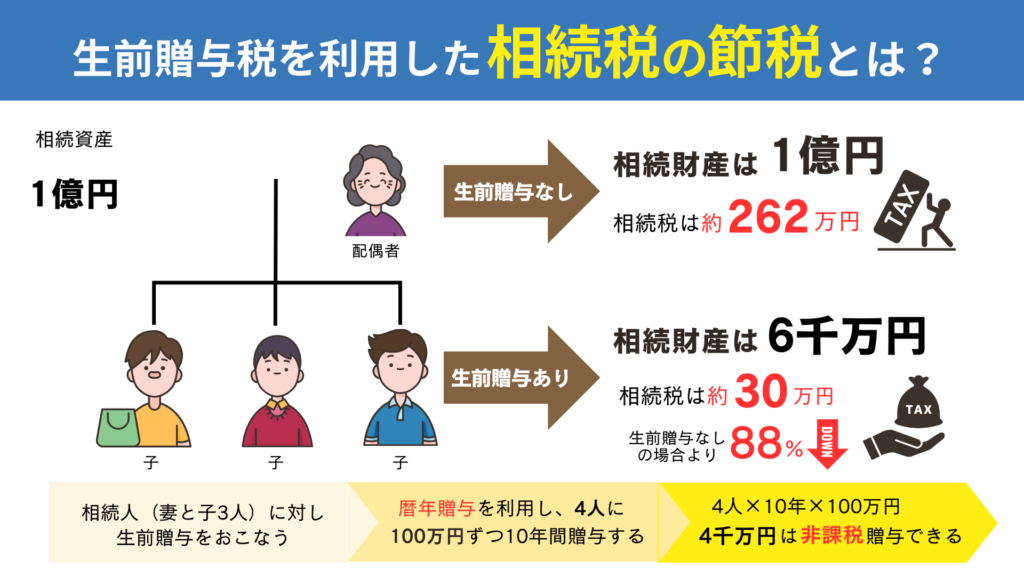 生前贈与を利用した相続税の節税とは