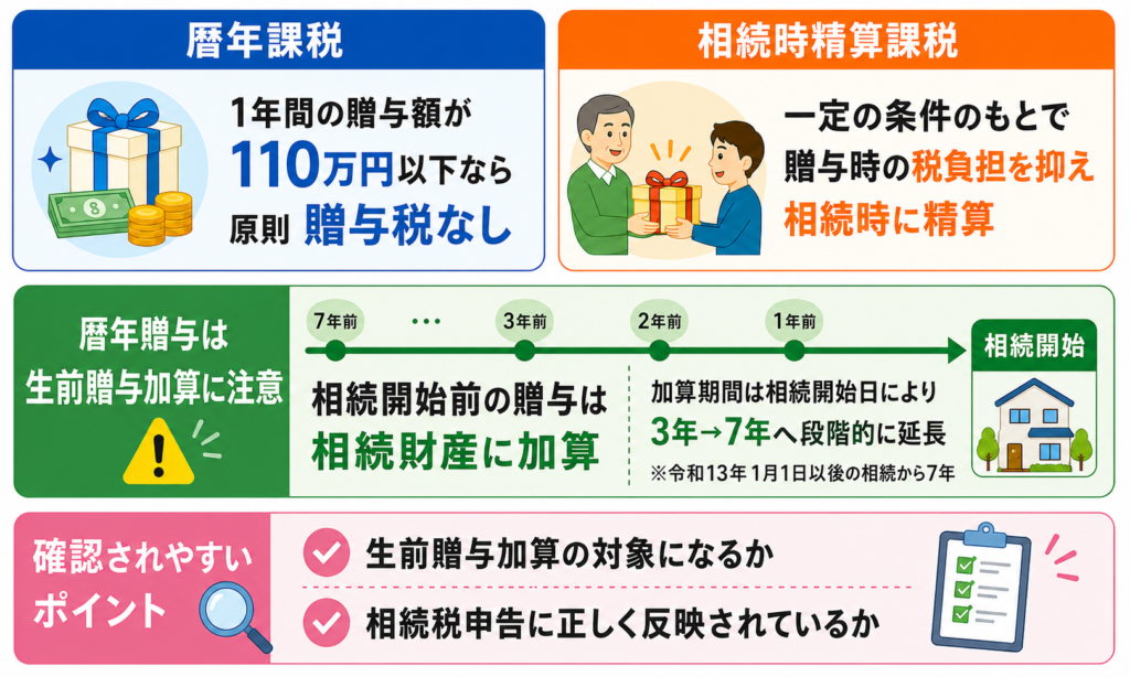 暦年贈与と生前贈与加算の注意点を示した図解