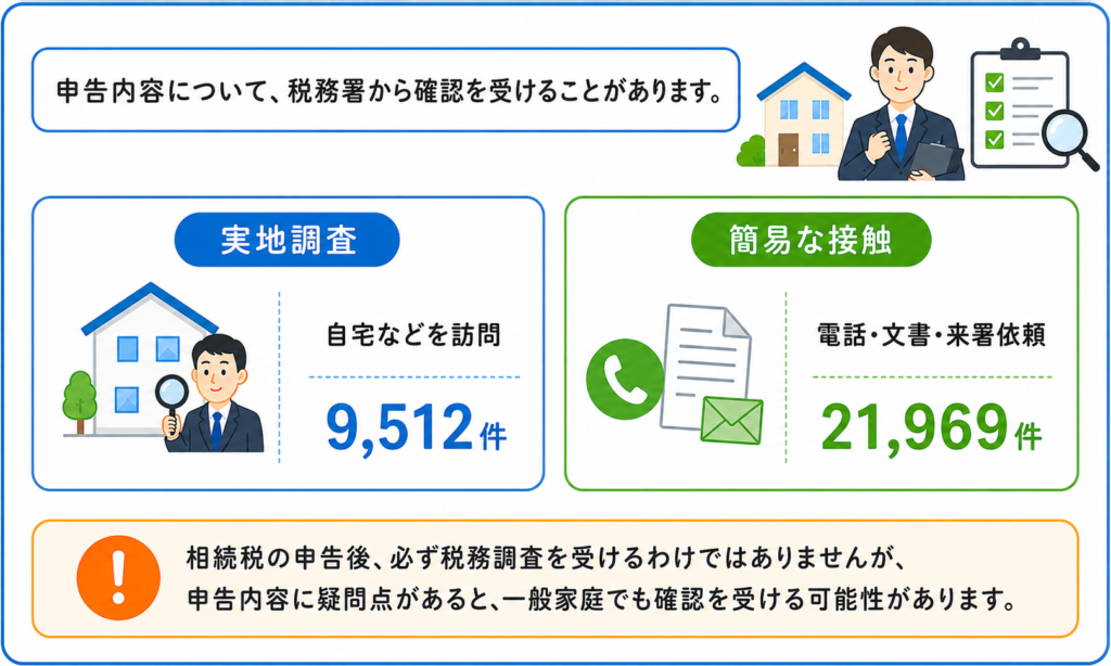 相続税の実地調査と簡易な接触の件数を示した図解