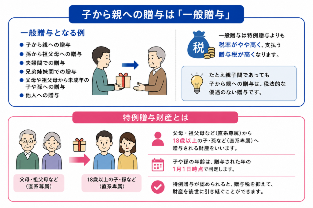 一般贈与と特例贈与の違いをまとめた図解