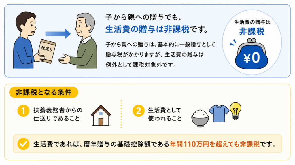 生活費の贈与が非課税になる条件をまとめた図解