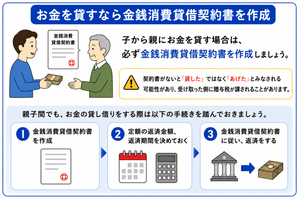 親子間でお金を貸す際の注意点と手続きをまとめた図解