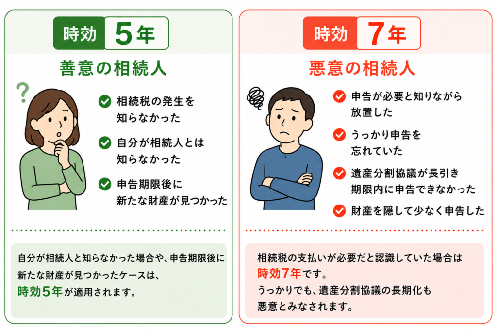 相続税の時効を説明した図解