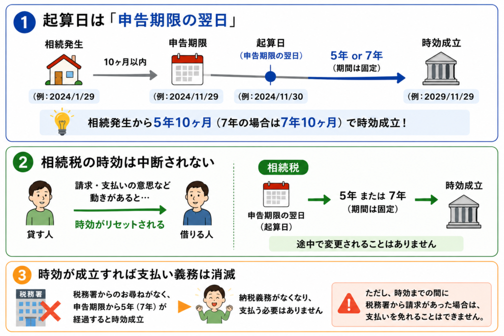相続税の時効のポイントに関する図解