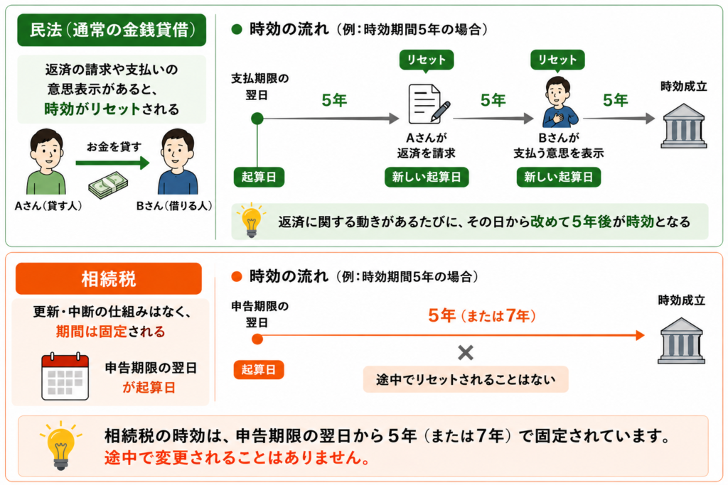 相続の時効が中断されない仕組みの図解