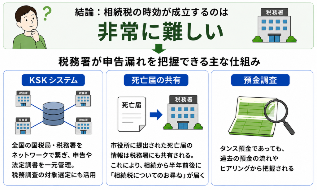 相続税の時効が成立しづらい理由の図解